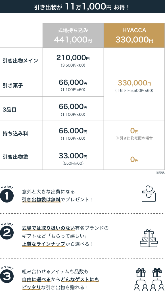 引き出物が 10万8,600円 お得！