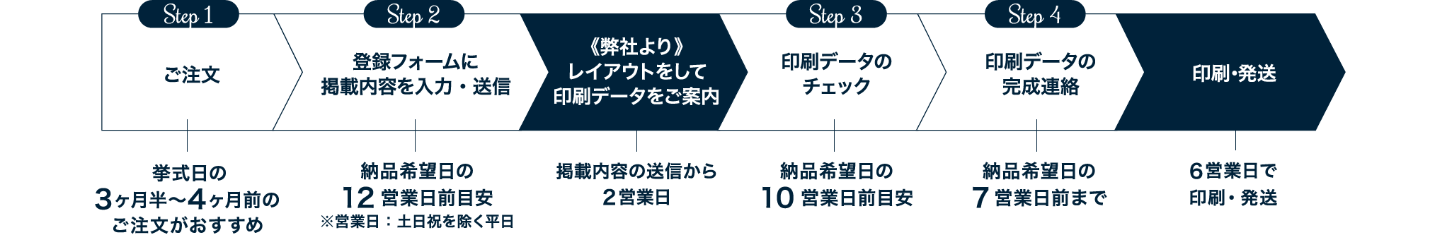 納品までの流れ