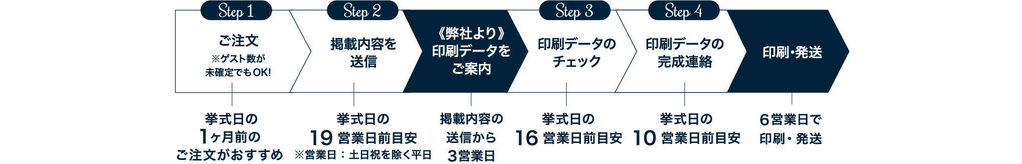 納品までの流れ