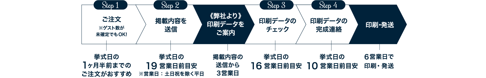 納品までの流れ